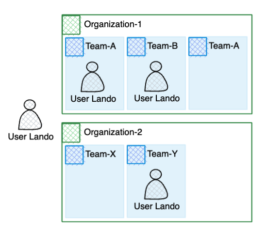 A user in multiple groups and multiple organizations.