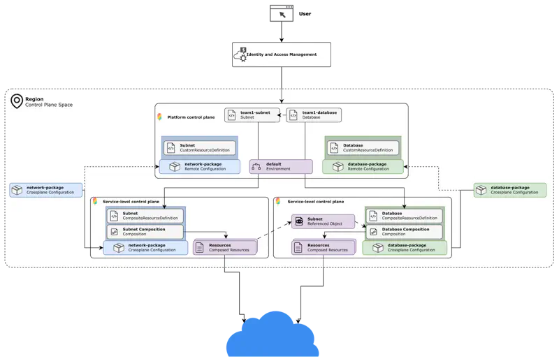 Control Plane Topology feature arch