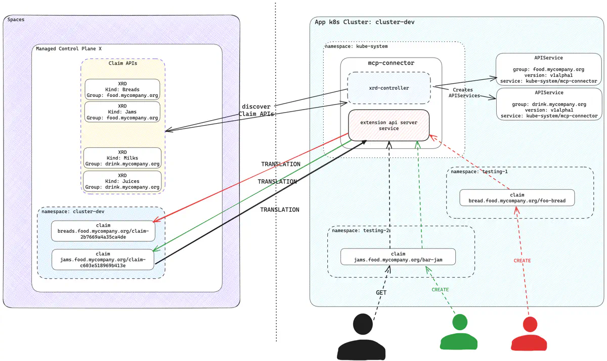 control plane connector operations flow