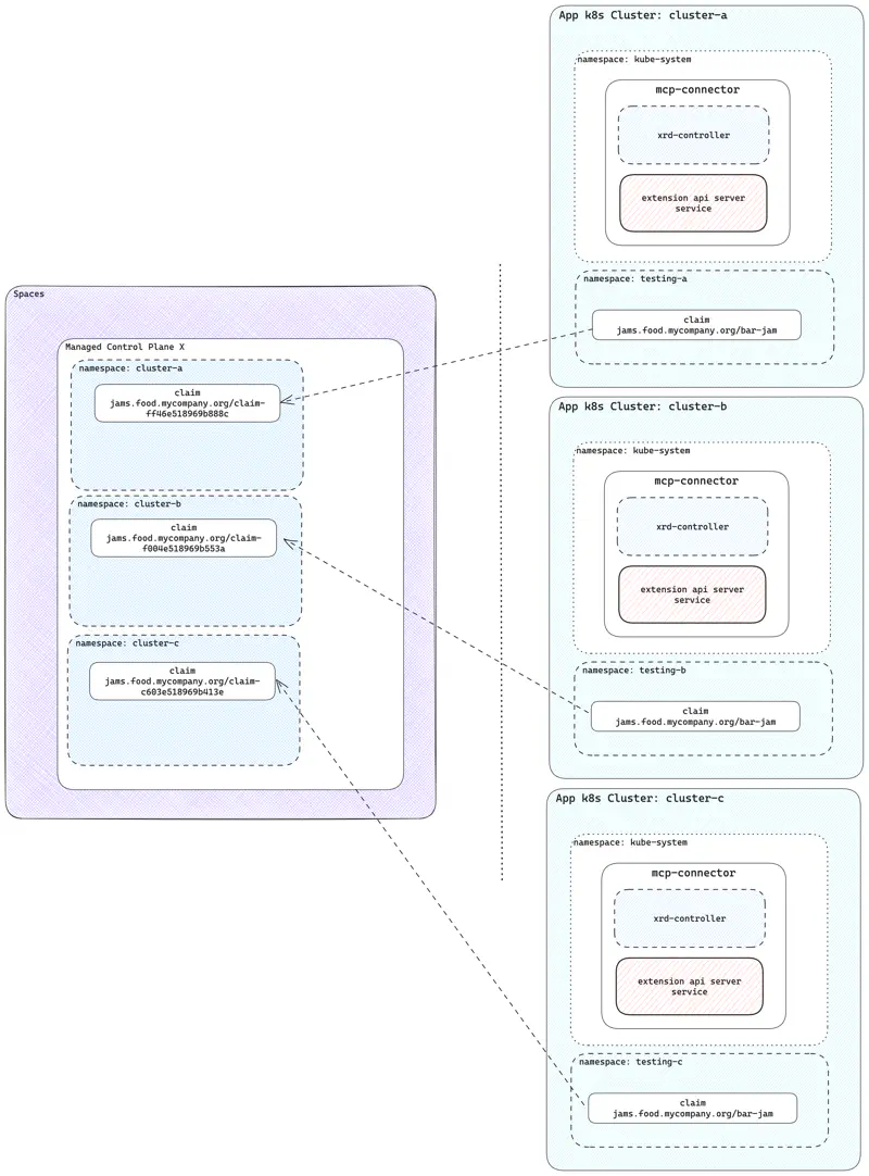 Multi-cluster architecture with control plane connector