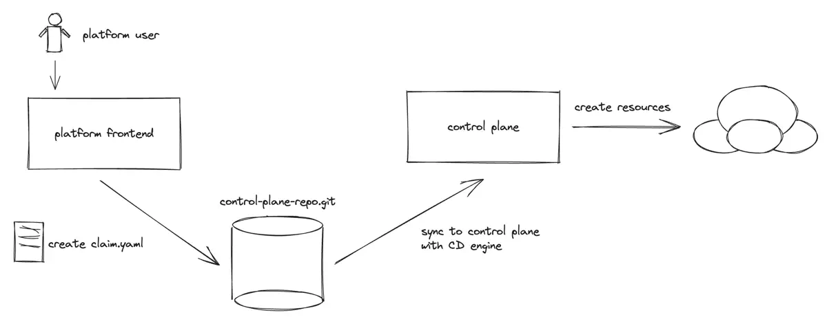 A diagram demonstrating how a platform frontend generically integrates with Crossplane